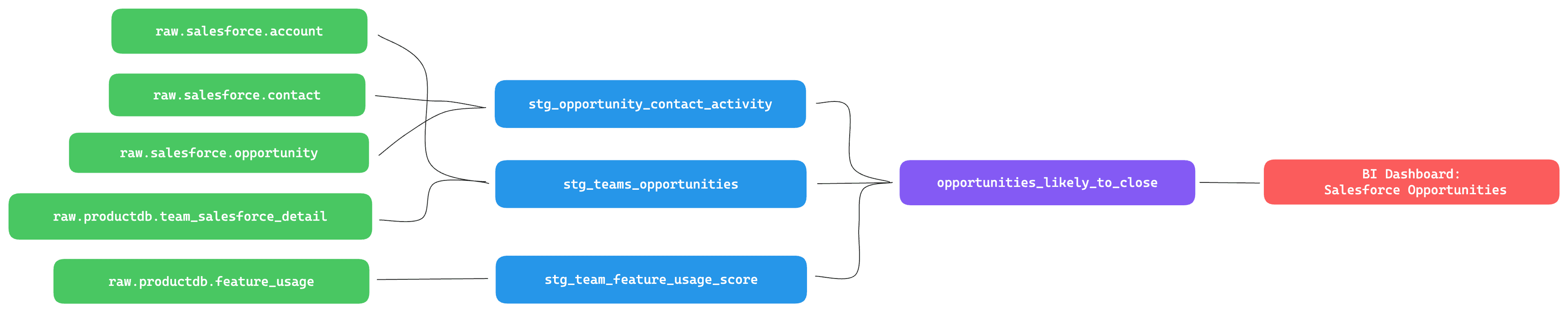 production-pipeline